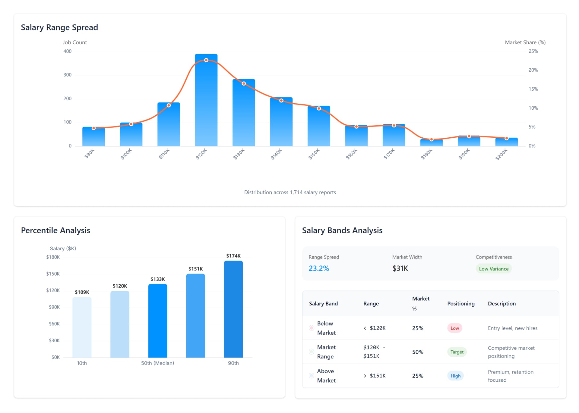 SalaryCube advanced analytics and charts showing real-time data